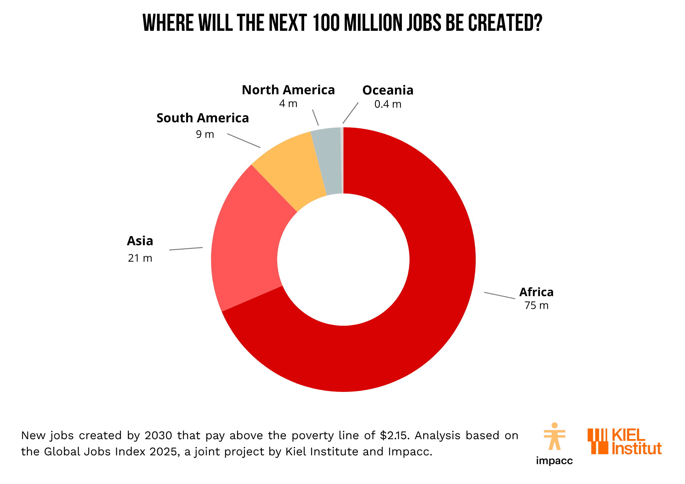 Where the Next 100 Million Jobs Will Be Created: Africa Leads the Way